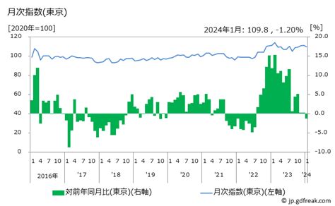 グラフで見る 風味調味料の価格の推移 月次指数 東京 出所総務省 消費者物価指数 CPI
