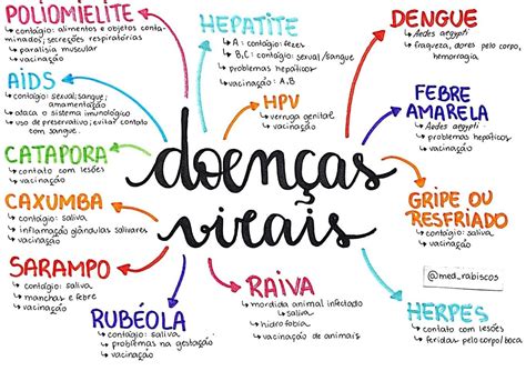 Vírus Resumos E Mapas Mentais Infinittus