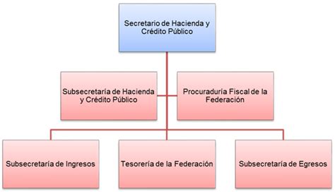 Que Es La Subsecretaria De Hacienda Y Credito Publico
