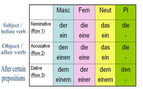 Nominativ Akkusativ Dativ
