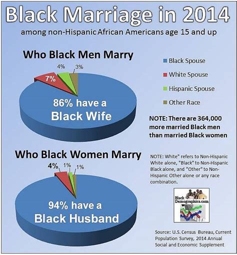Blackdemographics Com Marriage