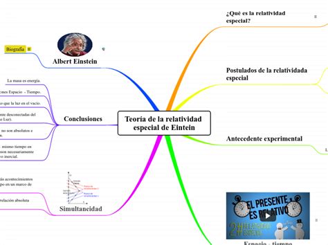 Teoría De La Relatividad Especial De Einte Mind Map