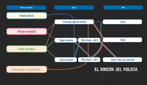 Diferencias Y Ejemplos Entre Hurto Y Robo El Rinc N Del Polic A