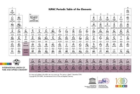 The periodic table, also known as the periodic table of elements, is a tabular display of the chemical elements, which are arranged by atomic number, electron configuration. Developing a modern periodic table: From spirals to the stars | Science Museum