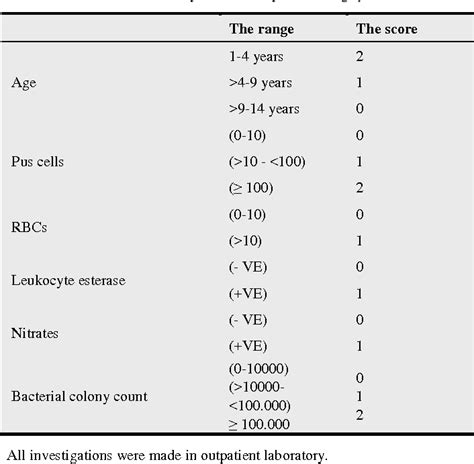 Table From Development Of A Score Based On Urinalysis To Improve The Management Of Urinary