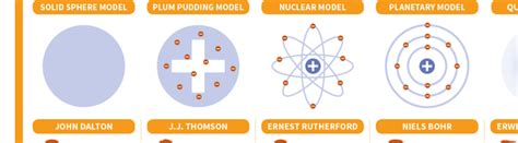 History Of The Model Of The Atom Sutori