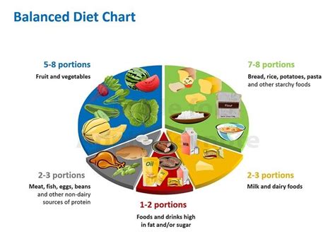 Balance Diet Chart To Ensure A Healthy Food Habit Balanced Diet Chart