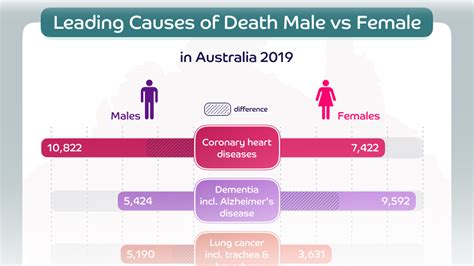 causes of death in australian men and women