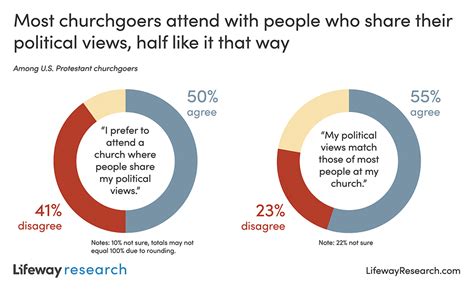 Lifeway Research On Twitter Half Of Us Protestant Churchgoers 50