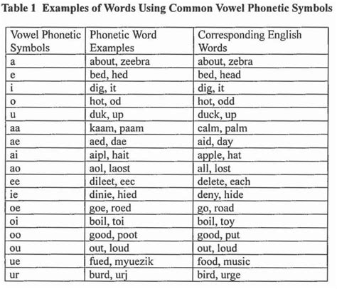 Phonetics And Pronunciation Studious American English Phonetic