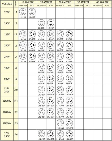 Nema Chart For Locking Plugs And Receptacles Leanlight