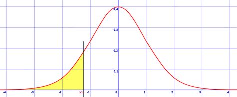 How To Find Area Under Normal Curve Washington Piceplonse