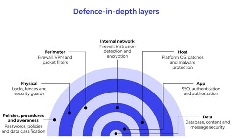 The Concept Of Defense In Depth Everything You Need To Know