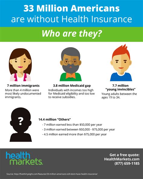Department of health and human services. Many Americans Still Without Health Insurance INFOGRAPHIC