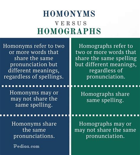 Difference Between Homonyms And Homographs Pediaacom