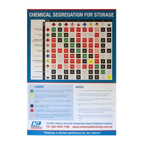 Chemical Segregation For Storage Poster Available Online Hot Sex Picture