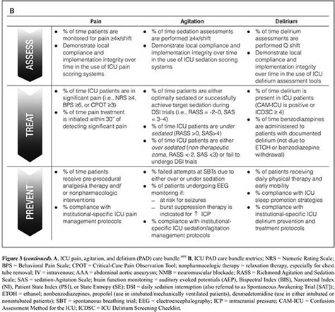 Practice Guidelines For The Management Of Pain Agitation And Delirium