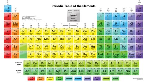 The periodic table is an arrangment of the chemical elements ordered by atomic number so that periodic properties of the elements (chemical periodicity) are made clear. Periodic Table Wallpapers - Science Notes and Projects
