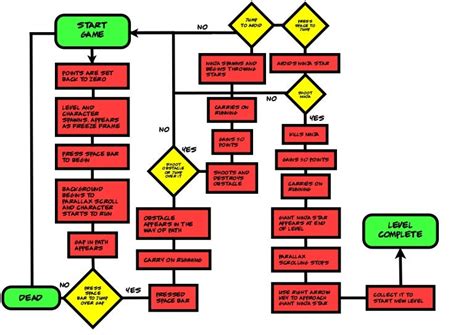 Game Flow Chart