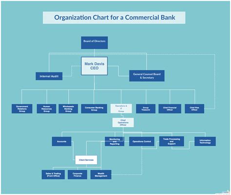 Finance Department Organizational Chart And Duties