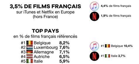 Unifrance Releases A Study On The Presence Of French Films On Itunes