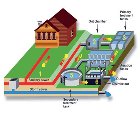 The Importance Of A Sewage Treatment Plants Greenpebble Technologies