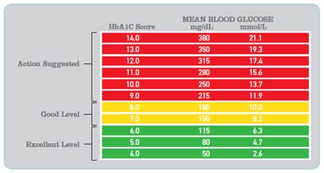 A person with no diabetes and a fully working pancreas will have an a1c in this. Normal blood sugar levels chart- what is the necessity to ...