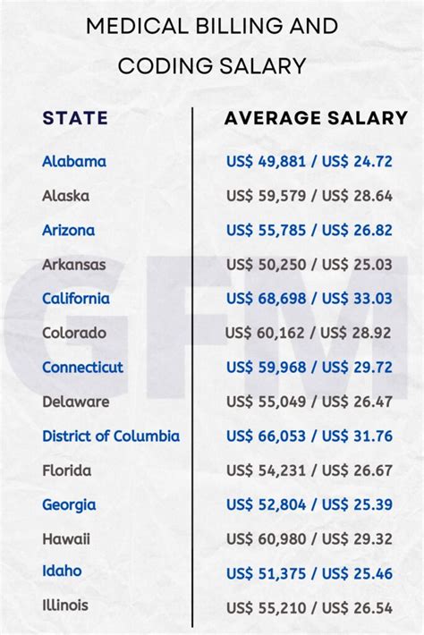 Medical Billing And Coding Salary In The Us 50 States