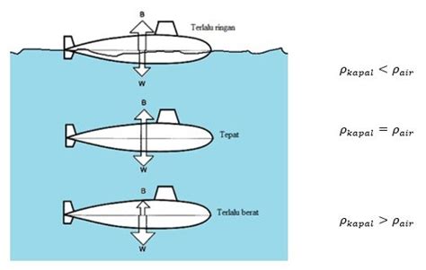 Hukum Archimedes Bunyi Rumus Penerapan Contoh Soal
