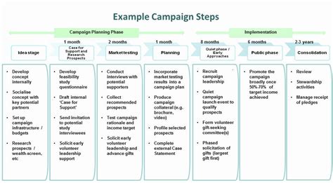 Creating An Effective Capital Campaign Plan
