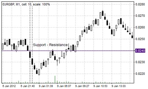 What Are Range Bars Trading Strategies Using The Range Bar Action Forex