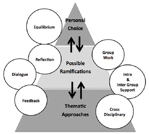 A Model For Project Based Learning Download Scientific Diagram