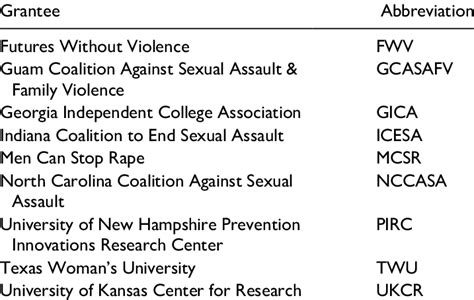 List Of Campus Sexual Assault Policy And Prevention Initiative Grantees