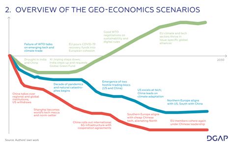 Geo Economics In 2030 How The Eu Can Squeeze Out From Between The Us