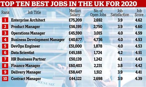 Revealed The Best 25 Jobs In The Uk For 2020 Daily Mail Online