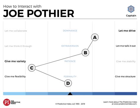 Blogger101 Predictive Index Behavioral Assessment Sample