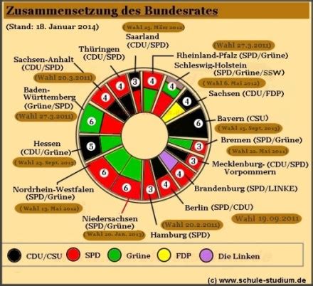 Ein kurzer film für alle, die schnell erfahren wollen, welche aufgaben der bundesrat hat, wie er sich zusammensetzt und wie er arbeitet.mehr videos und. BUNDESRAT Stimmengewichtung (BRD) - Bundesrepublik ...