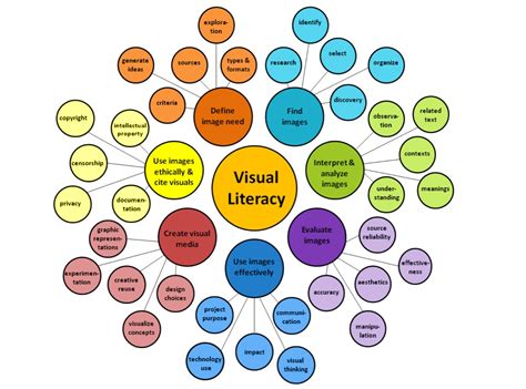 Visual Literacy Pearltrees