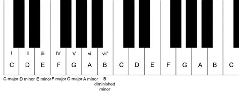 This Piano Chords Progression Is A Must Learned As Tonnes Of Beautiful Songs Are Written In It
