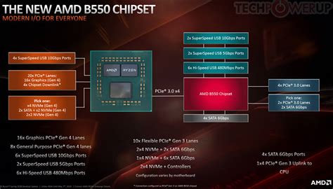 AMD X570, B550, A520 chipsets and motherboards on them - Personal View
