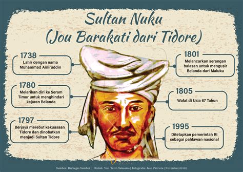 Sultan Nuku, Raja Perang Pembebas Maluku