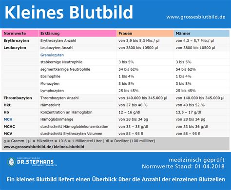 Dieser untere wert heißt diastolischer blutdruck. Blutdruck Und Blutzucker Tabelle Als Pdf ...