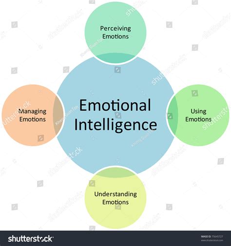 Emotional Intelligence Business Diagram Management Strategy Ilustracja