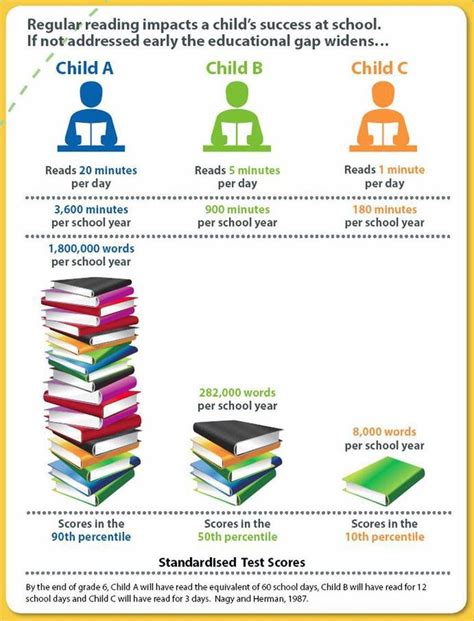Benefits Of Reading 20 30 Minutes A Day Navajo Heights School