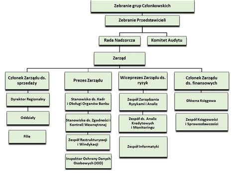 Struktura Organizacyjna Dzki Bank Sp Dzielczy