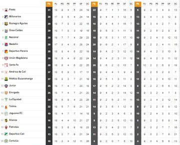 Liga Betplay C Mo Queda La Tabla De Posiciones A Dos Fechas Del