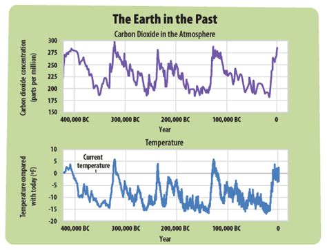 Earth Temperature Throughout Time The Earth Images Revimageorg
