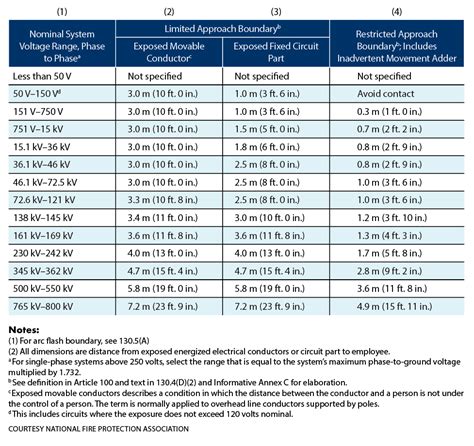 Using NFPA 70E To Determine Shock And Arc Flash Boundaries NETAWORLD