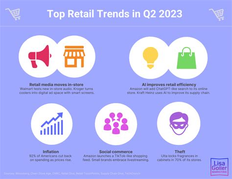 Top Retail Trends In Q2 2023 Lisa Goller Marketing B2b Content For