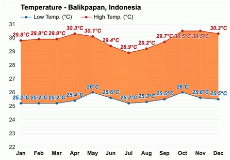 Yearly And Monthly Weather Balikpapan Indonesia